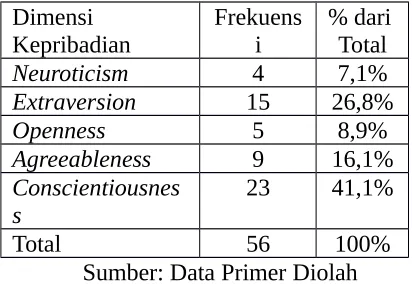 Tabel  9.  Analisis  Deskriptif  VariabelKepribadian