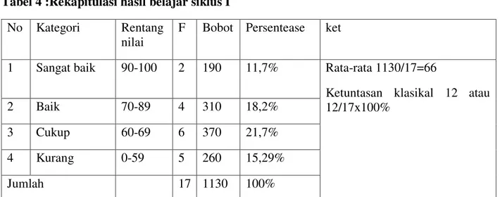 Tabel 4 :Rekapitulasi hasil belajar siklus I  No  Kategori  Rentang 