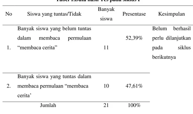 Tabel 1.Data hasil Tes pada siklus I  No  Siswa yang tuntas/Tidak  Banyak 