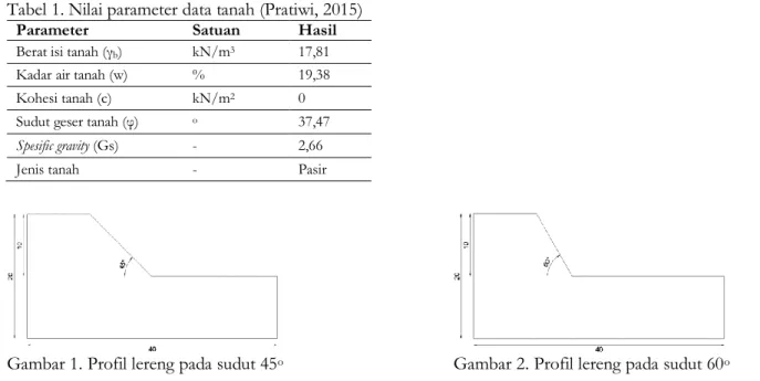 Tabel 1. Nilai parameter data tanah (Pratiwi, 2015) 