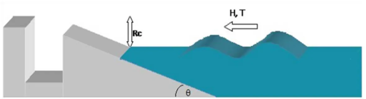 Gambar 3.1. Sketsa model pelindung pantai sebagai penangkap energi gelombang  2.  Variasi Parameter Model dan Parameter Gelombang 