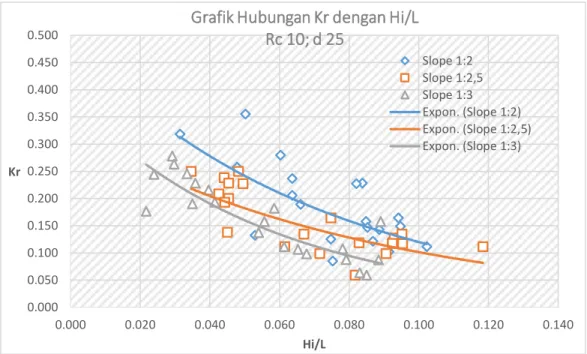 Grafik Hubungan Kr dengan Hi/L Rc 7.5 ; d 27.5 Slope 1:2 Slope 1:2,5 Slope 1:3 Expon. (Slope 1:2) Expon