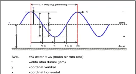 Gambar 2.3.  Sketsa definisi gelombang linier (Shore Protection Manual Volume I, 1984)  Sehingga frekuensi sudut gelombang (σ) yang didefinisikan sebagai berikut: 