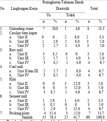Tabel 4.5 : Distribusi Peningkatan Tekanan Darah Diastolik Berdasarkan 