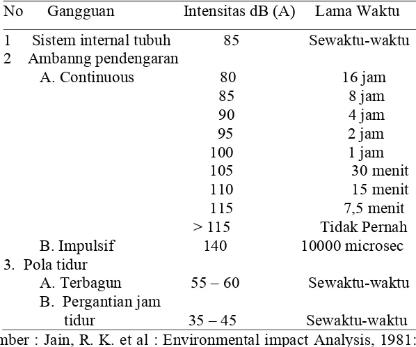 Tabel 2.1 Intesitas dan Lama Kebisingan Terhadap Tubuh 