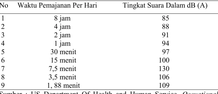 Tabel 2.2 Nilai Ambang Batas Kebisingan 