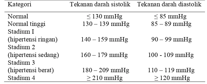 Tabel 2.3  Kategori Tekanan darah 