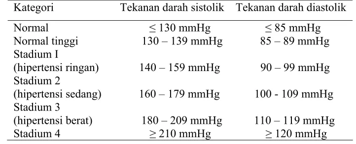 Tabel 2.3  Kategori Tekanan darah 