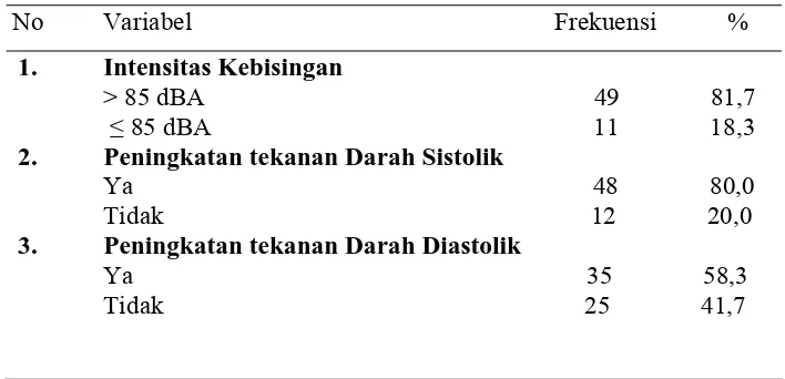 Tabel 4.1 : Distribusi Karakteristik Responden pada Karyawan PT. Semen Tonasa - Pangkep Sulawesi Selatan 2006  
