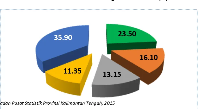Gambar 2.6 PDRB menurut Pengeluaran Tahun 2014 