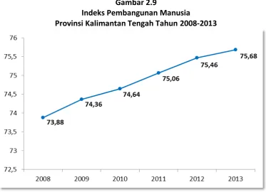 Gambar 2.9 Indeks Pembangunan Manusia 