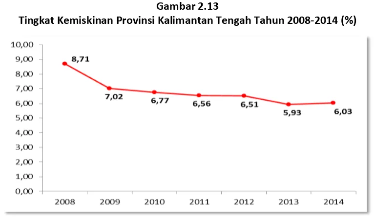 Gambar 2.13 Tingkat Kemiskinan Provinsi Kalimantan Tengah Tahun 2008-2014 (%) 