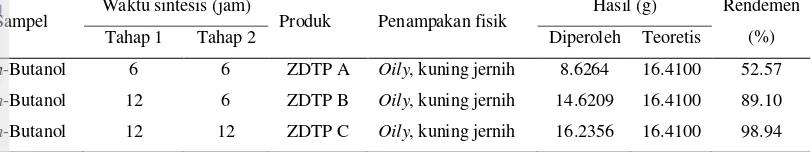 Tabel 1  Rendemen zink dibutilditiofosfat pada berbagai waktu sintesis  