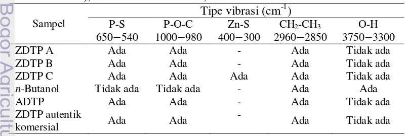 Tabel 2  Ringkasan pita serapan FTIR produk zink dibutilditiofosfat, alkohol (n-