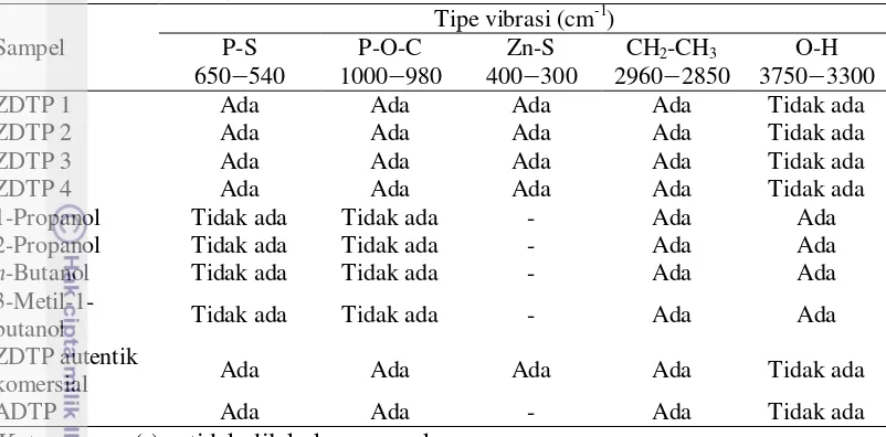 Tabel 4  Ringkasan pita serapan IR produk ZDTP, alkohol, ZDTP autentik  komersial, dan ADTP 