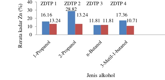 Gambar 5  Rerata kadar Zn dalam produk ZDTP 