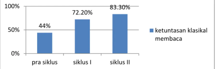 Gambar 2. Diagram Ketuntasan Klasikal   Membaca Siswa Siklus II 