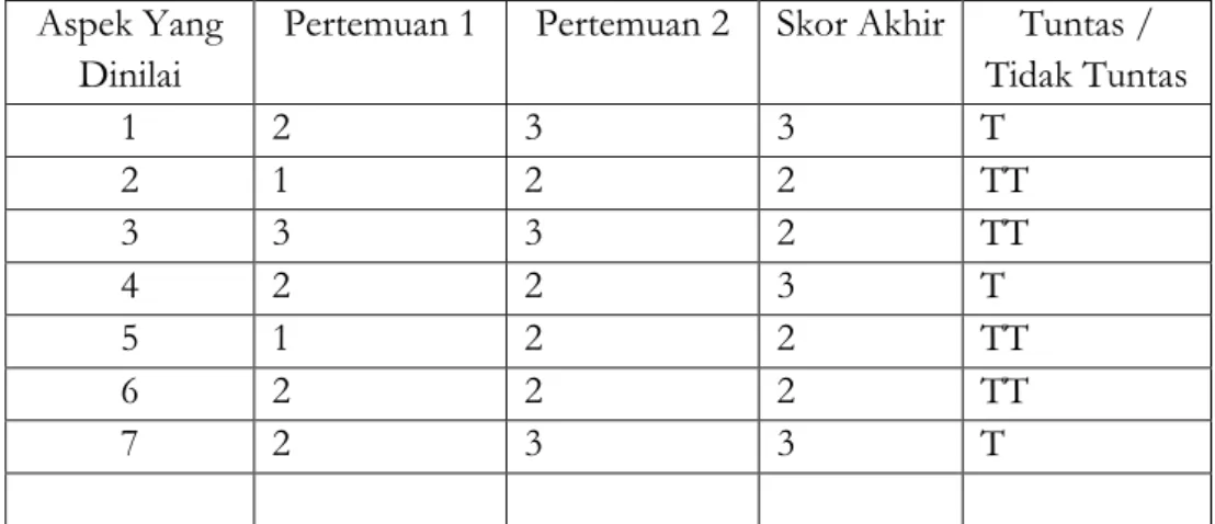 Tabel  Hasil  Observasi  Kemampuan  membaca  permulaa    Melalui  Kegiatan  kartu huruf bergambar  Pada Siklus I 