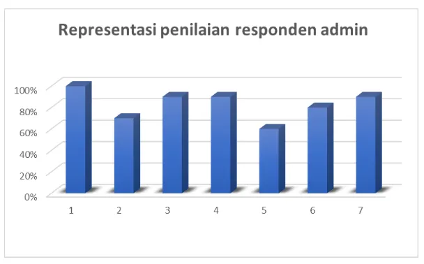 Gambar 3.15 Diagram representasi penilaian responden admin 