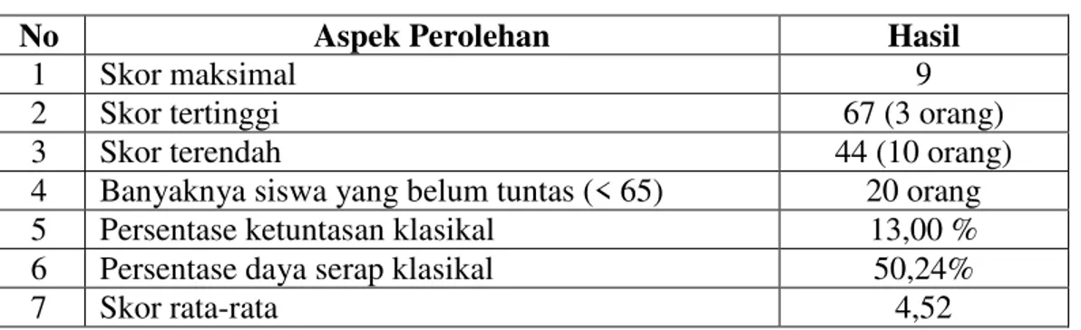 Tabel 1. Analisis Tes Tindakan Siklus I 