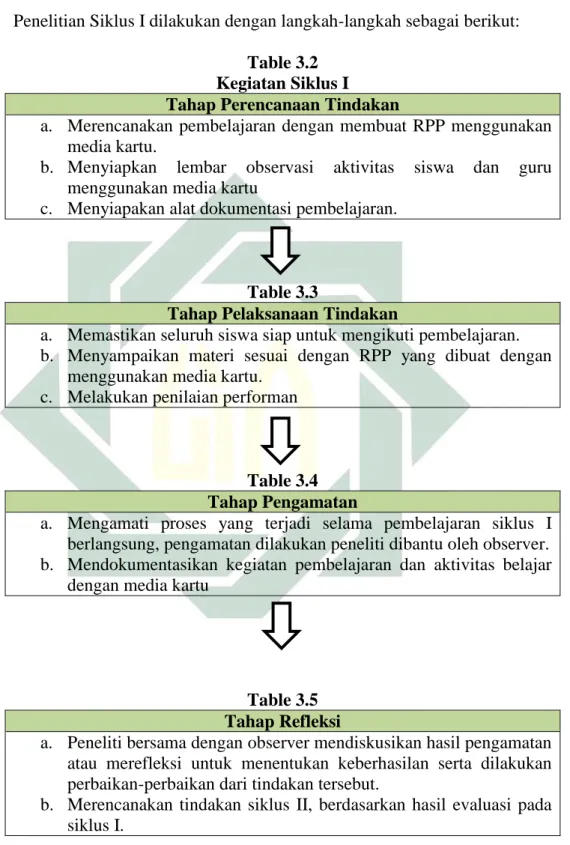 Table 3.2  Kegiatan Siklus I 