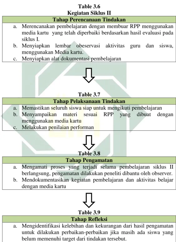 Table 3.6  Kegiatan Siklus II  Tahap Perencanaan Tindakan 