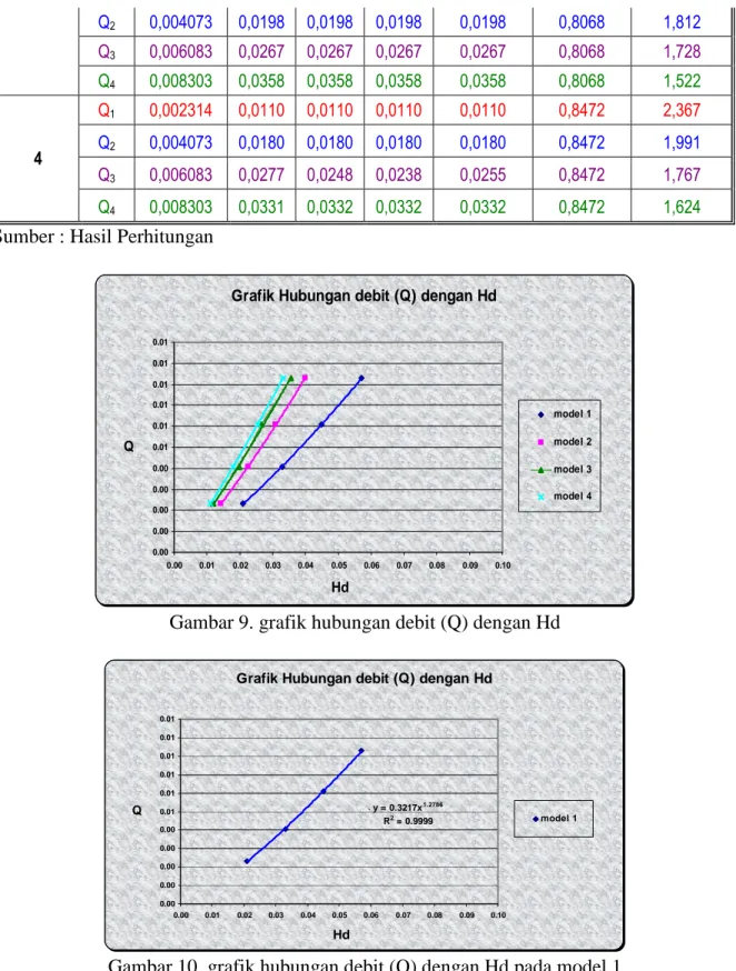 Grafik Hubungan debit (Q) dengan Hd