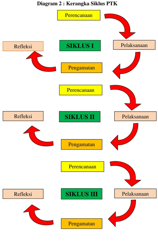 Diagram 2 : Kerangka Siklus PTK