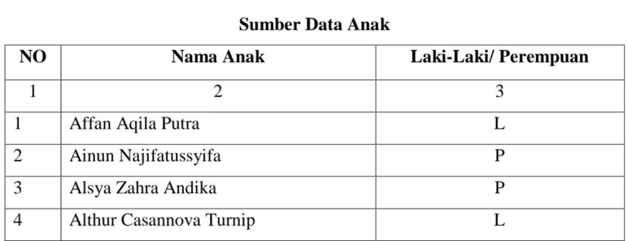Tabel 01.   Sumber Data Anak 