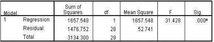 Tabel 4.10 Output Ketiga dari Uji Analisis Regresi Linier 