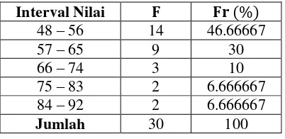 Tabel 4.4 Interval Nilai (Y) dan Rata-rata (Mean) Hasil Belajar Matematika Siswa 