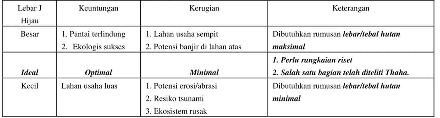 Tabel 1. Untung rugi dimensi jalur hijau mangrove (Thaha, 2002)  Lebar J 