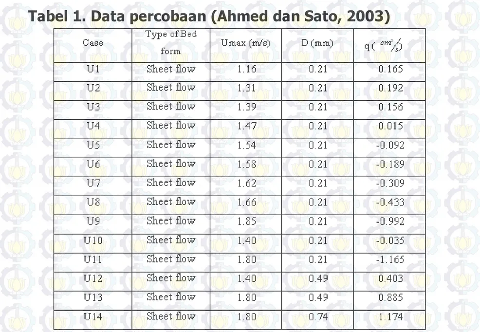 Tabel 1. Data percobaan (Ahmed dan Sato, 2003)