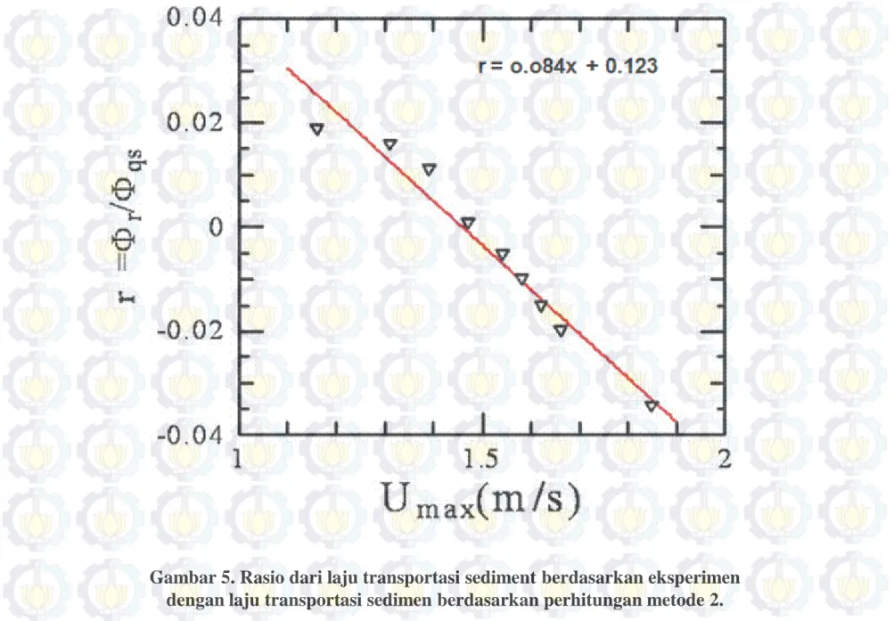 Gambar 5. Rasio dari laju transportasi sediment berdasarkan eksperimen                                                                   dengan laju transportasi sedimen berdasarkan perhitungan metode 2.