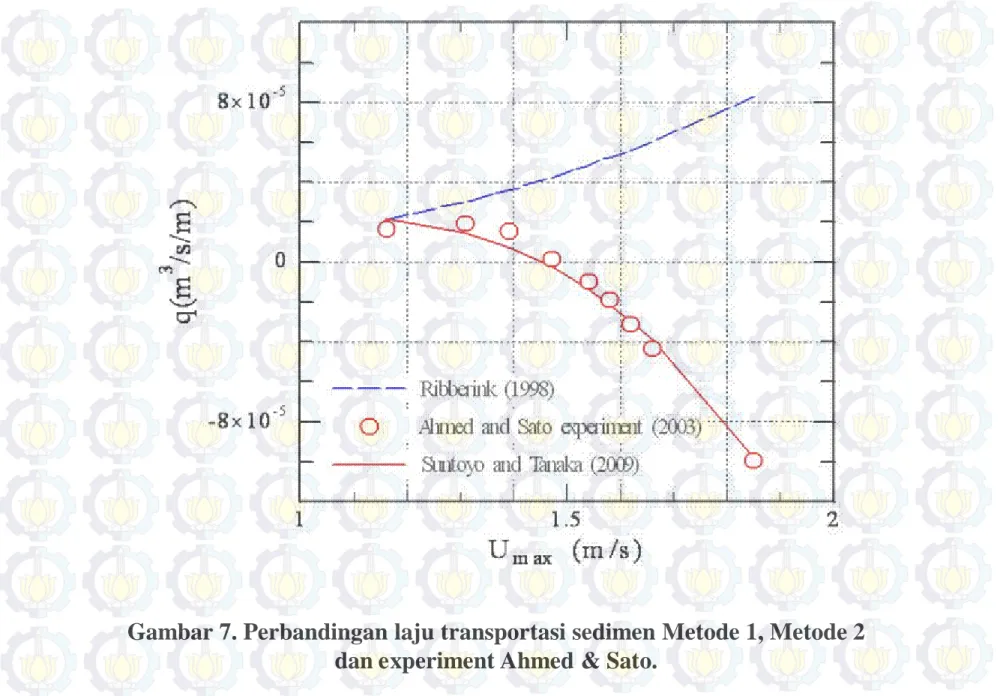 Gambar 7. Perbandingan laju transportasi sedimen Metode 1, Metode 2  dan experiment Ahmed &amp; Sato.