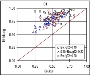Gambar 4.6.  Penggunaan Model Tipe 3 Armono (2003) untuk Menentukan Koefisien  Transmisi Gelombang Susunan Kantong Pasir 