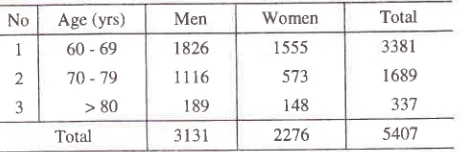 Table 3. Total elderly patients admitted in Dr. Kariadihospital, Semarang in 1998 and 1999