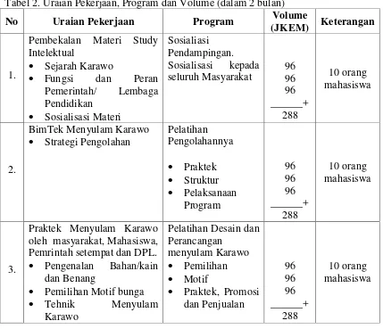 Tabel 2. Uraian Pekerjaan, Program dan Volume (dalam 2 bulan) 