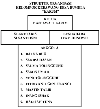 Tabel 3: Struktur Susunan Nama Kelompok Kerawang “Harum” Desa Bumela 