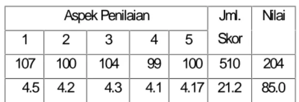 Tabel 3. Hasil Penelitian Siklus III Aspek Penilaian Jml. Skor Nilai 1 2 3 4 5 107 100 104 99 100 510 204 4.5 4.2 4.3 4.1 4.17 21.2 85.0