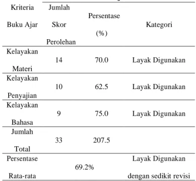 Tabel 2. Rekapitulasi Penilaian Validasi dari Tim Validaor Draf I  Buku Ajar Penilaian Validator  Kriteria  Jumlah  