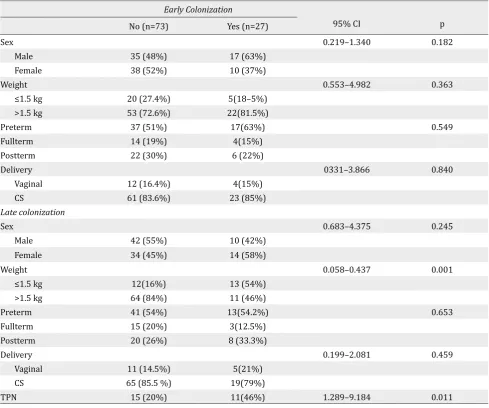 Table 4. Confirmatory tests for identification and pathogenic potentiates of Candida strains isolated from the study neonates in NICU