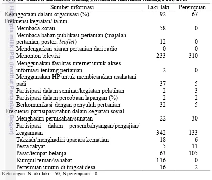 Tabel 12  Sumber informasi tentang pertukaran informasi tentang PTR, 2015 