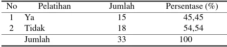 Tabel 1. Distribusi data puskesmas Kabupaten Tuban berdasarkan pelaksanaan Pelatihan Kader di puskesmas Kabupaten Tuban Pada Tahun 2010