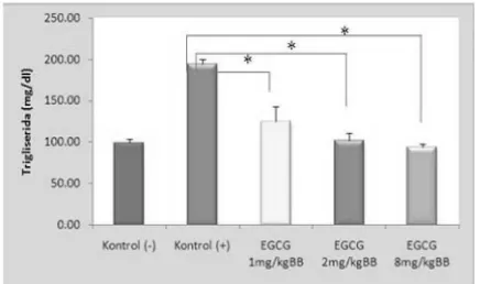 Gambar 2. Hasil pengukuran kadar Trigliserida darah puasa (mg/