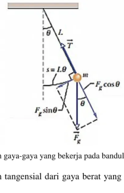 Gambar 1. Arah gaya-gaya yang bekerja pada bandul matematis [3]. 