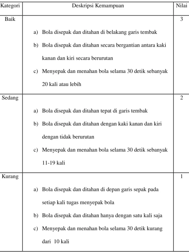 Tabel 3. Instrumen Tes Keterampilan Gerak Dasar Sepakbola :