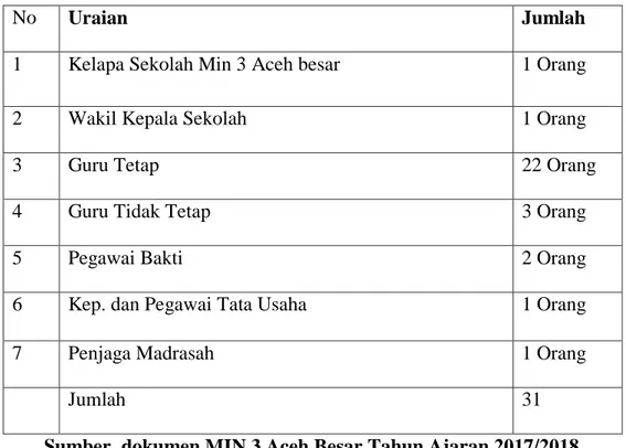 Tabel 4.3 Data Guru MIN 3 Aceh Besar. 