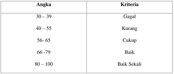Tabel 3.1: Klasifikasi Nilai 33 Angka Kriteria 30 – 39 40 – 55 56- 65 66 -79 80 – 100 Gagal KurangCukupBaik Baik Sekali G