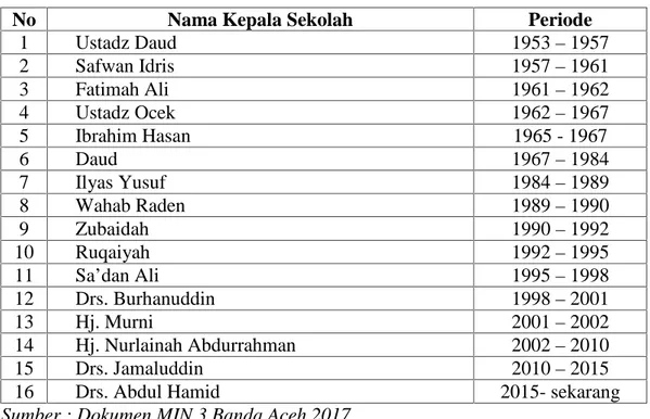 Tabel 4.1 Daftar Kepala Sekolah MIN 3 Banda Aceh